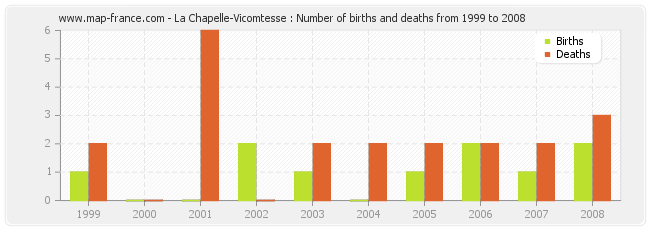 La Chapelle-Vicomtesse : Number of births and deaths from 1999 to 2008